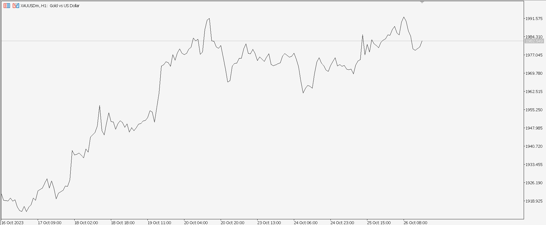 Forex Line Chart